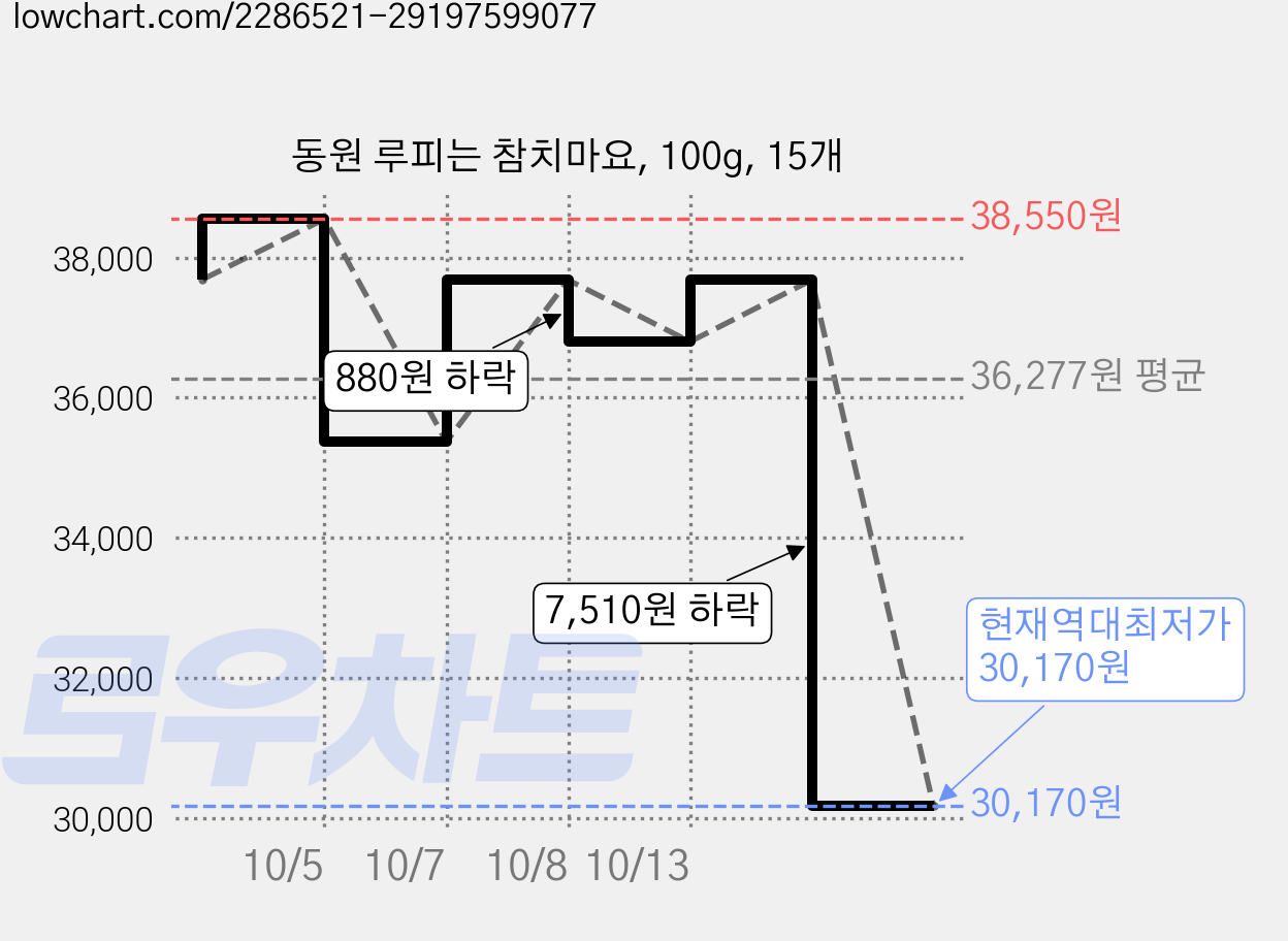 동원 루피는 참치마요, 100g, 15개 가격 변동 차트, 현재가 30,170원, 역대최저가