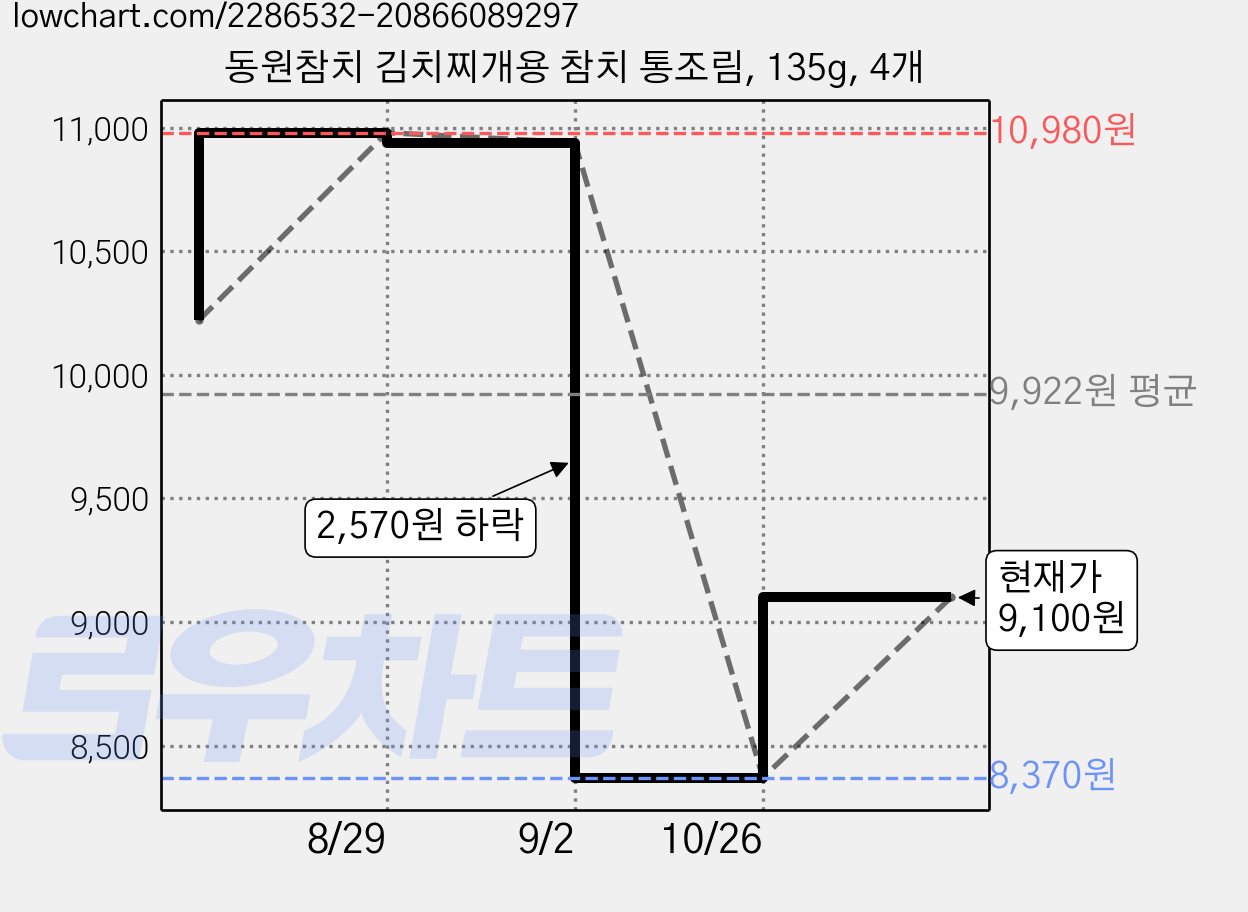 동원참치 김치찌개용 참치 통조림, 135g, 4개 가격 변동 차트, 현재가 8,370원, 역대최저가