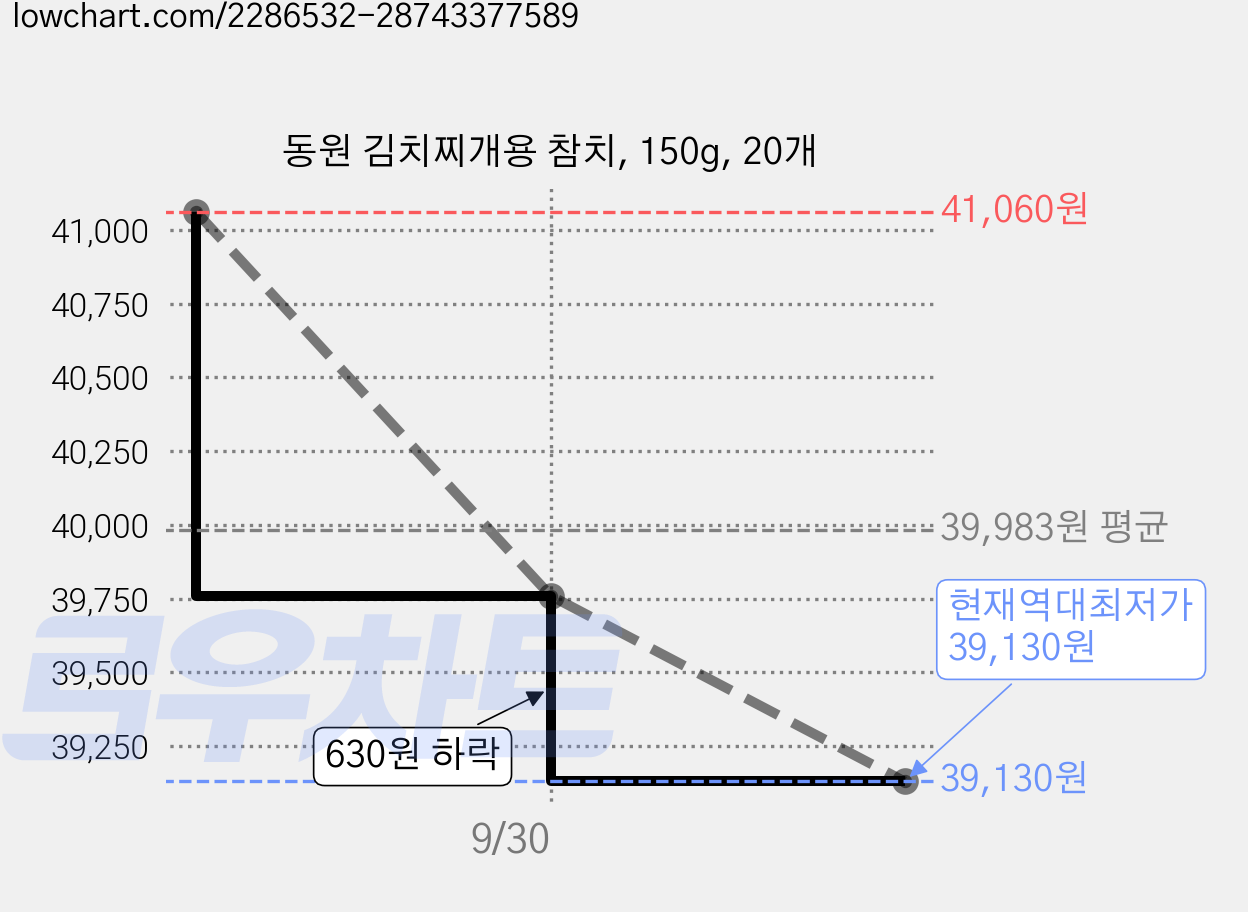 동원 김치찌개용 참치, 150g, 20개 가격 변동 차트, 현재가 39,130원, 역대최저가