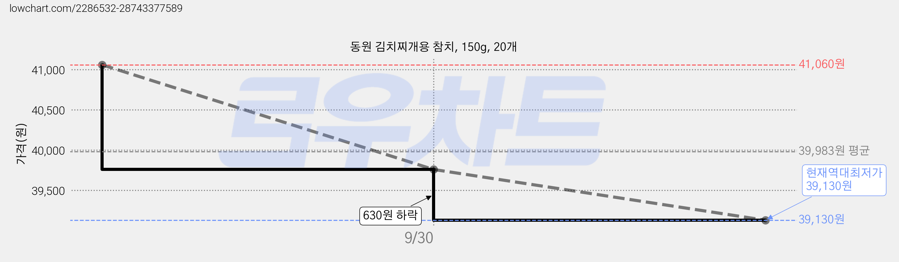 동원 김치찌개용 참치, 150g, 20개 가격 변동 차트, 현재가 39,130원, 역대최저가