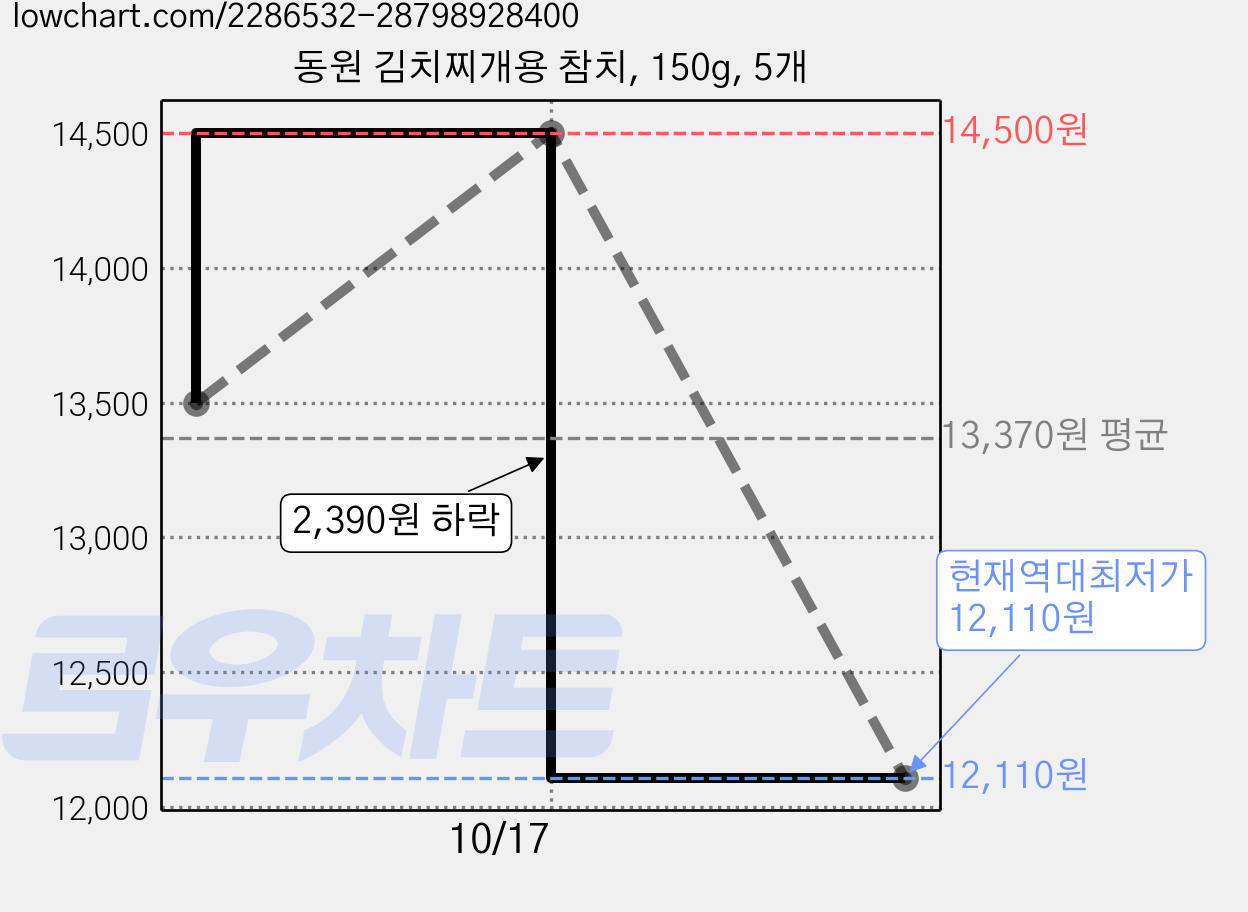동원 김치찌개용 참치, 150g, 5개 가격 변동 차트, 현재가 12,110원, 역대최저가