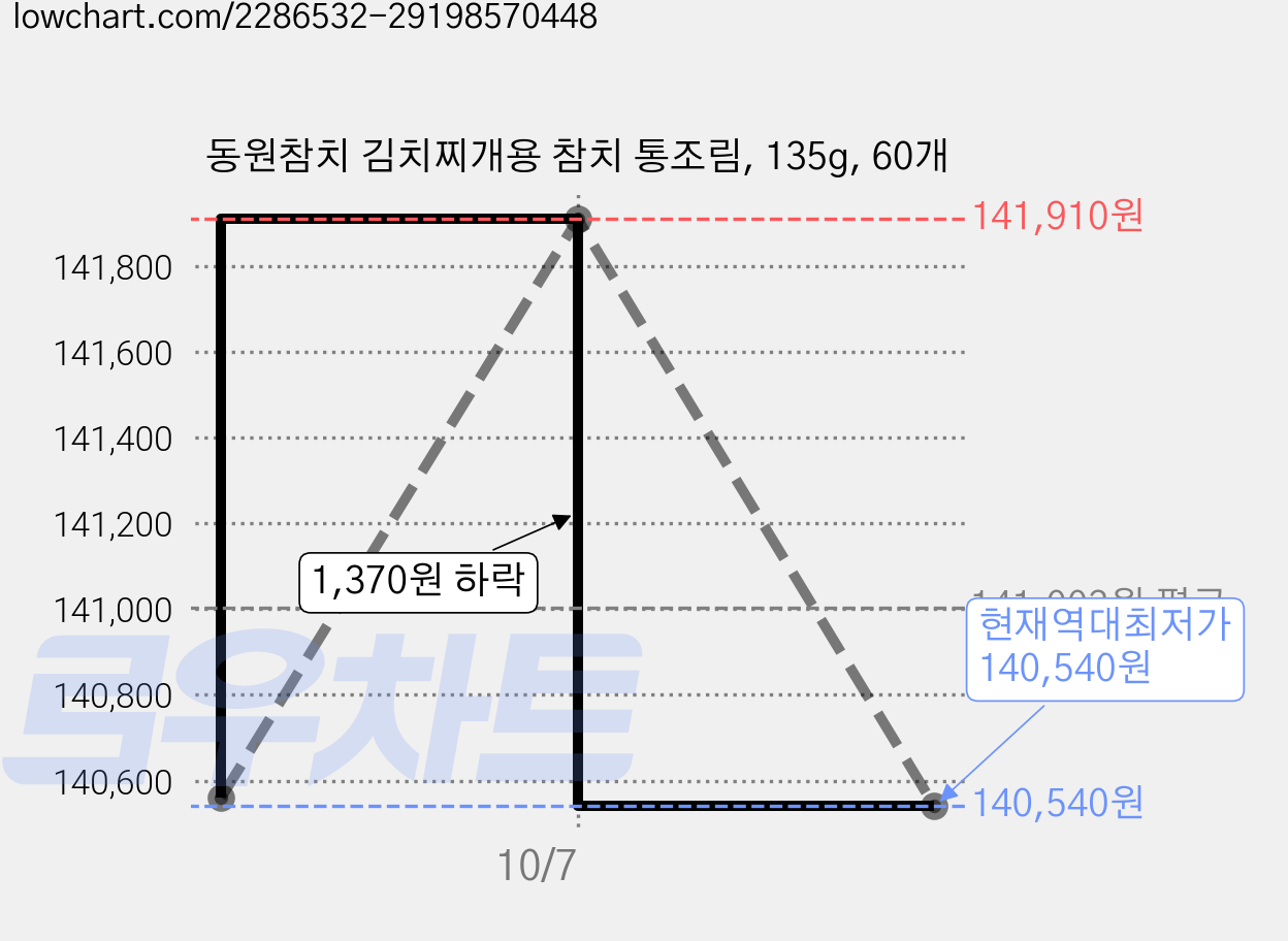 동원참치 김치찌개용 참치 통조림, 135g, 60개 가격 변동 차트, 현재가 140,540원, 역대최저가