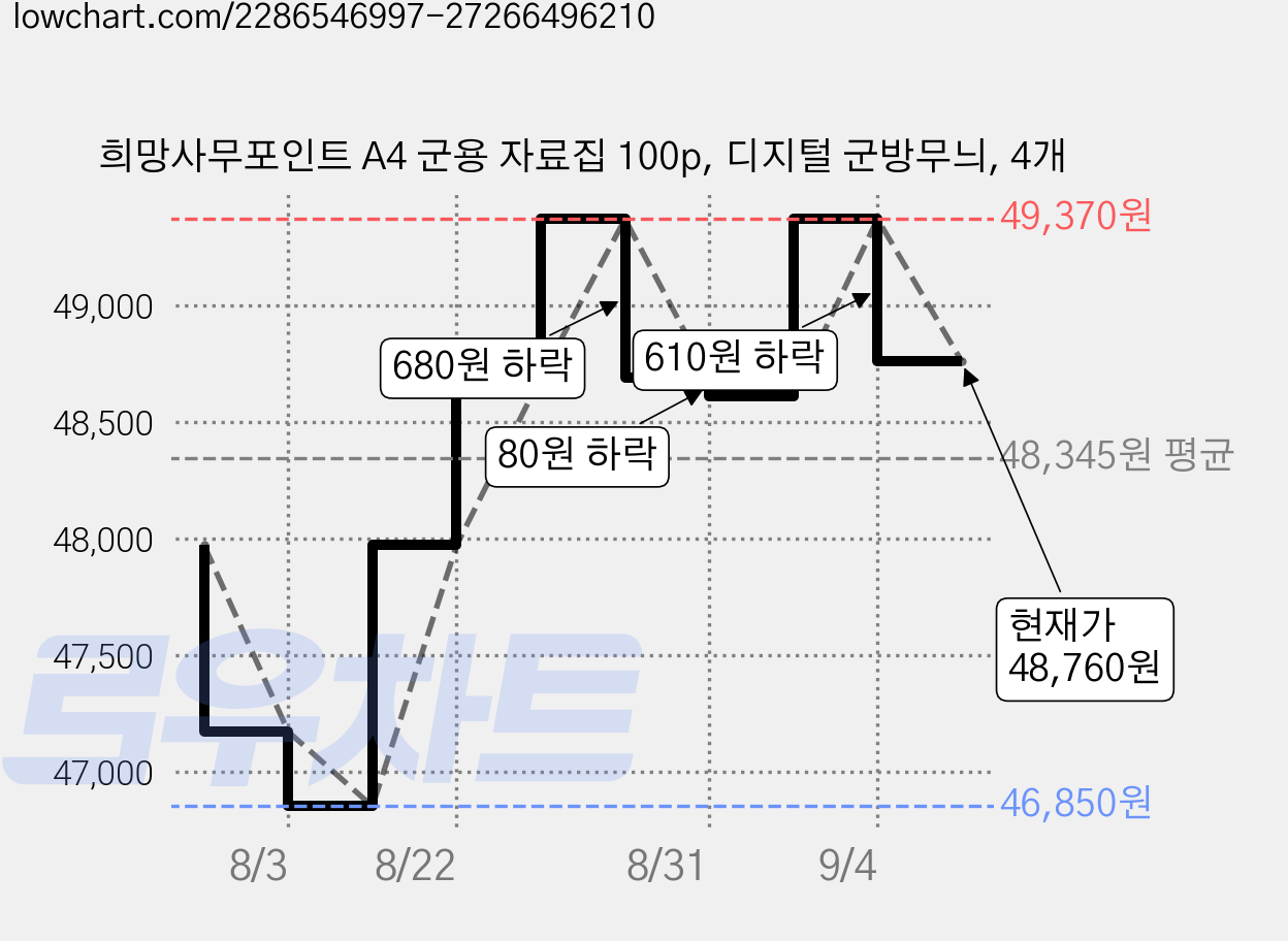 희망사무포인트 A4 군용 자료집 100p, 디지털 군방무늬, 4개 가격 변동 차트, 현재가 48,760원, 관측 최저가 46,850원