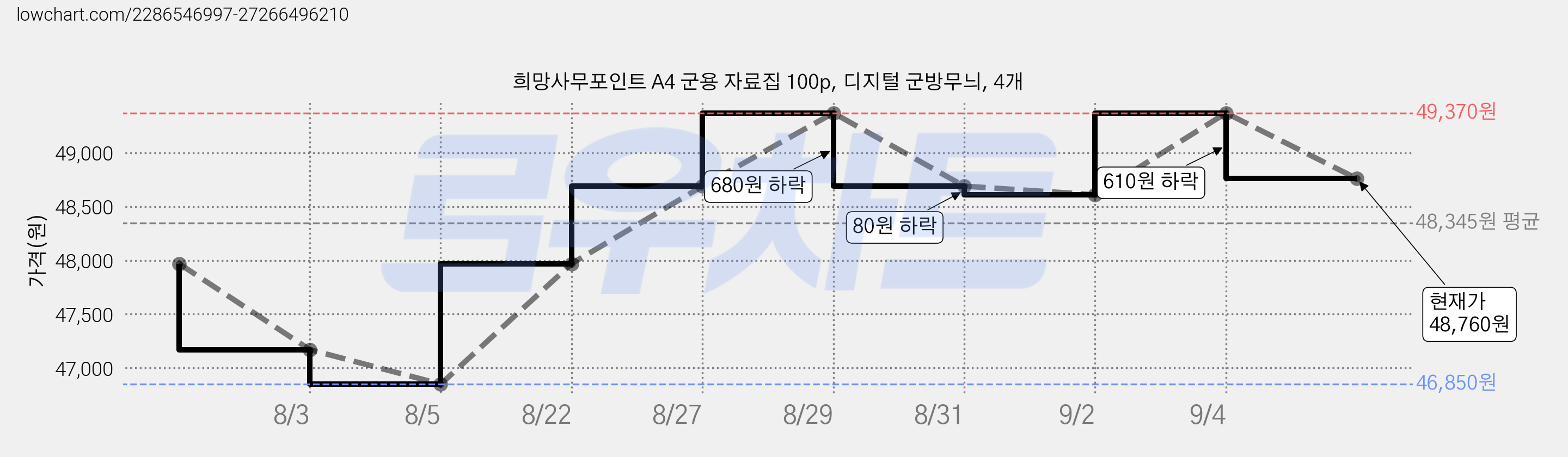 희망사무포인트 A4 군용 자료집 100p, 디지털 군방무늬, 4개 가격 변동 차트, 현재가 48,760원, 관측 최저가 46,850원