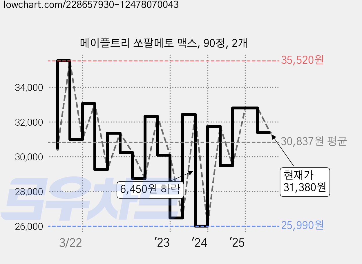 메이플트리 쏘팔메토 맥스, 90정, 2개 가격 변동 차트, 현재가 31,380원, 관측 최저가 24,560원