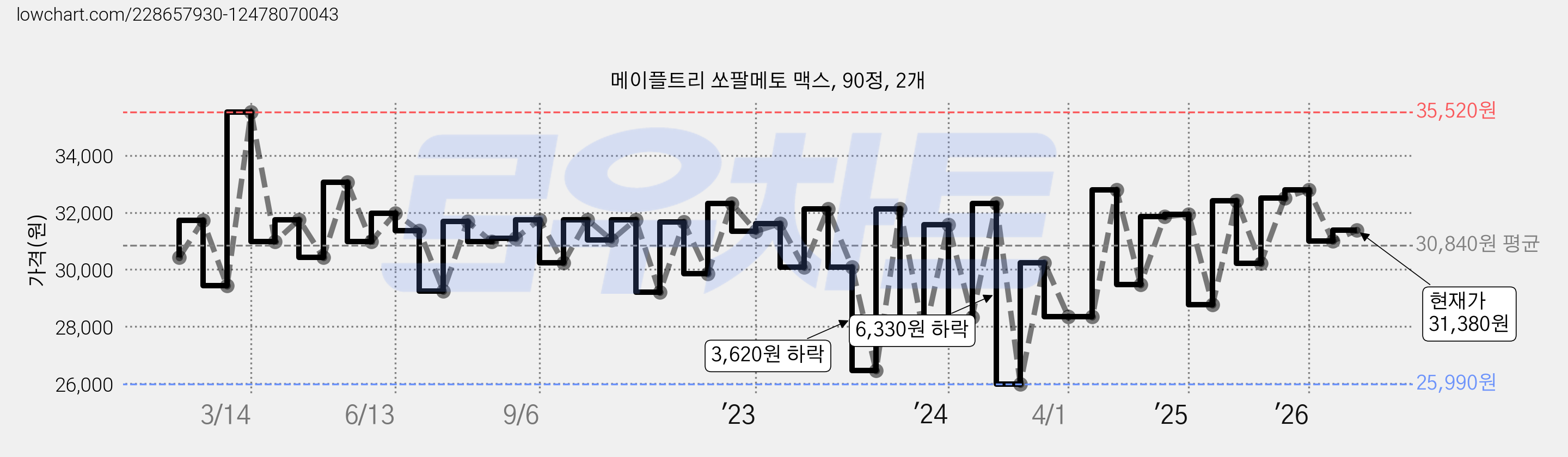 메이플트리 쏘팔메토 맥스, 90정, 2개 가격 변동 차트, 현재가 31,380원, 관측 최저가 24,560원