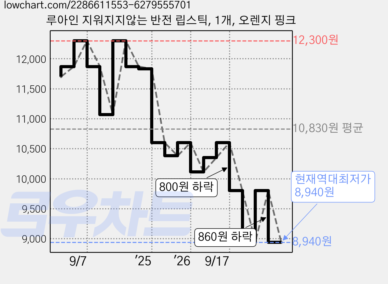 루아인 지워지지않는 반전 립스틱, 1개, 오렌지 핑크 가격 변동 차트, 현재가 8,940원, 역대최저가