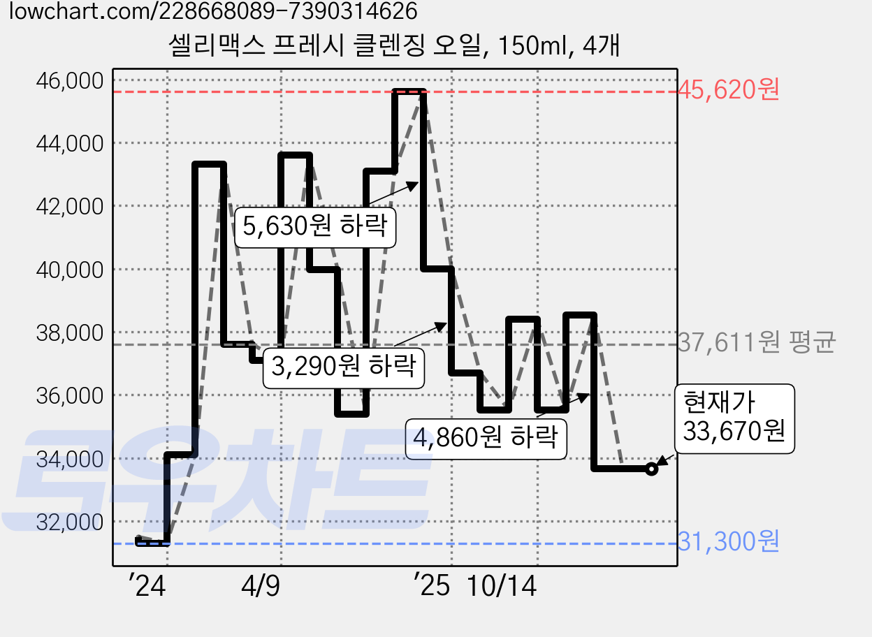셀리맥스 프레시 클렌징 오일, 150ml, 4개 가격 변동 차트, 현재가 33,670원, 관측 최저가 30,980원