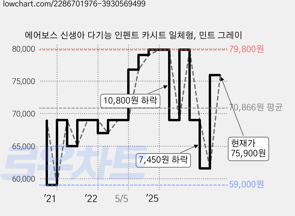 에어보스 신생아 다기능 인펜트 카시트 일체형, 민트 그레이 가격 변동 차트, 현재가 75,900원, 관측 최저가 59,000원