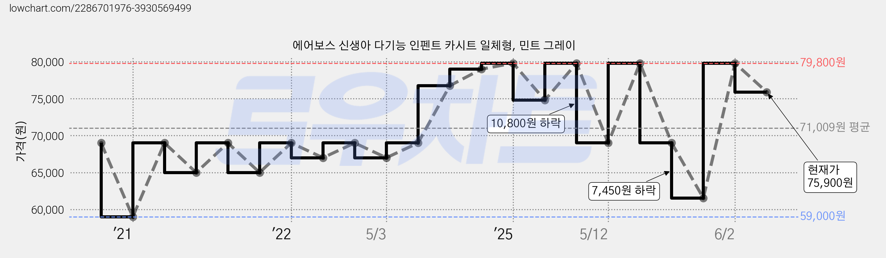 에어보스 신생아 다기능 인펜트 카시트 일체형, 민트 그레이 가격 변동 차트, 현재가 75,900원, 관측 최저가 59,000원