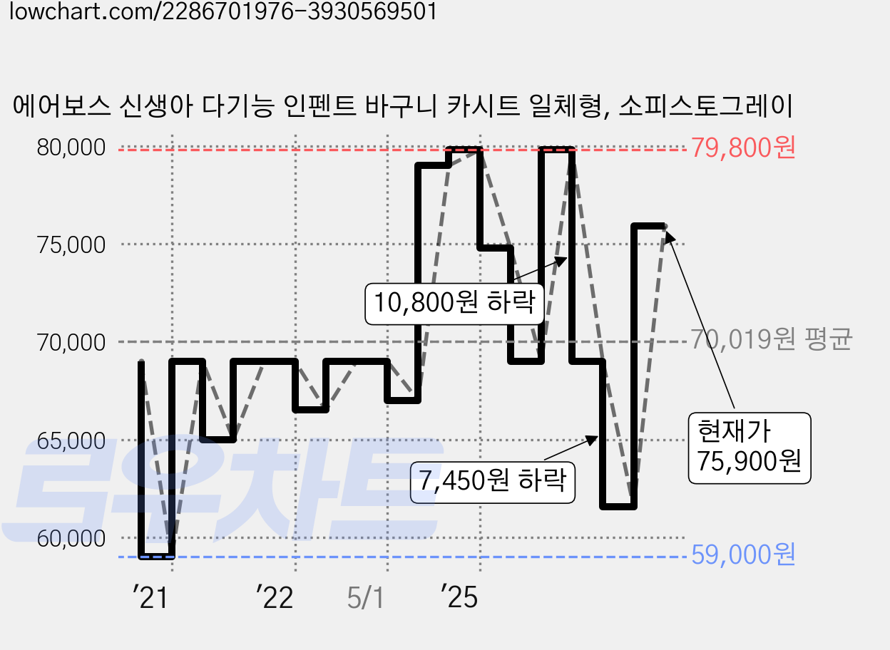 에어보스 신생아 다기능 인펜트 바구니 카시트 일체형, 소피스토그레이 가격 변동 차트, 현재가 75,900원, 관측 최저가 59,000원