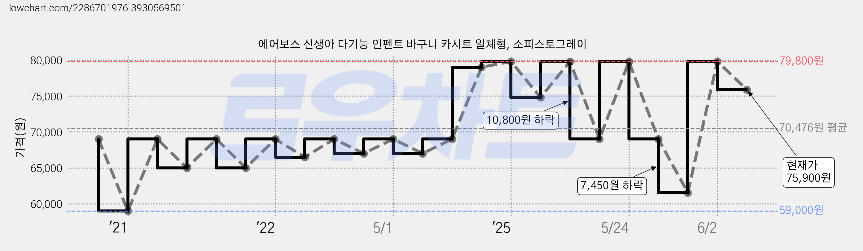 에어보스 신생아 다기능 인펜트 바구니 카시트 일체형, 소피스토그레이 가격 변동 차트, 현재가 75,900원, 관측 최저가 59,000원