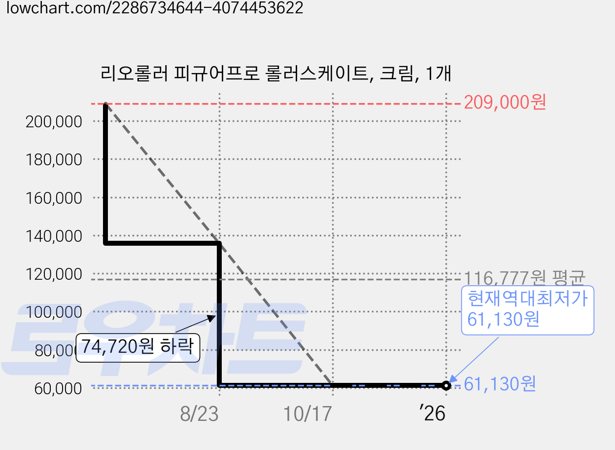 리오롤러 피규어프로 롤러스케이트, 크림, 1개 가격 변동 차트, 현재가 61,130원, 역대최저가