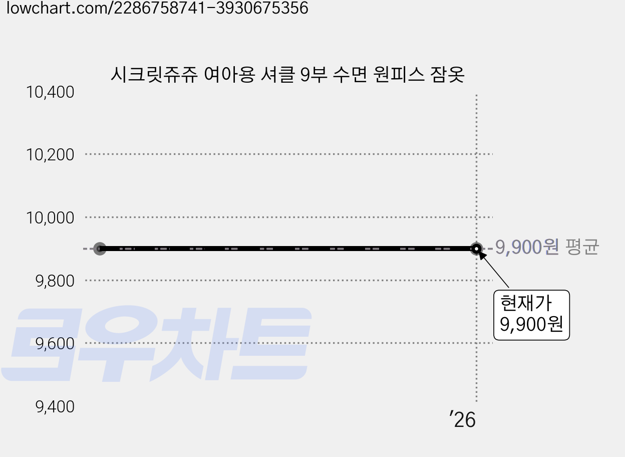 시크릿쥬쥬 여아용 셔클 9부 수면 원피스 잠옷 가격 변동 차트, 현재가 9,900원