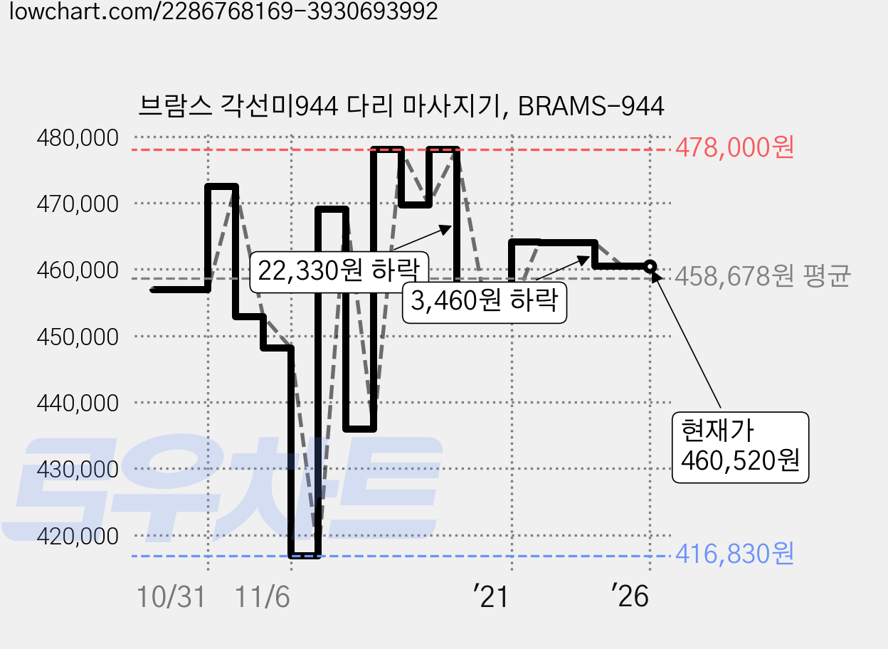 브람스 각선미944 다리 마사지기, BRAMS-944 가격 변동 차트, 현재가 460,520원, 역대최저가