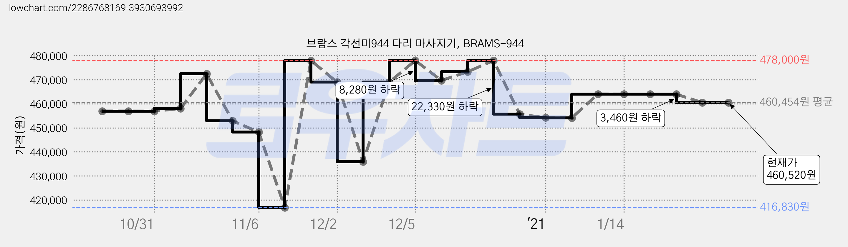 브람스 각선미944 다리 마사지기, BRAMS-944 가격 변동 차트, 현재가 460,520원, 역대최저가