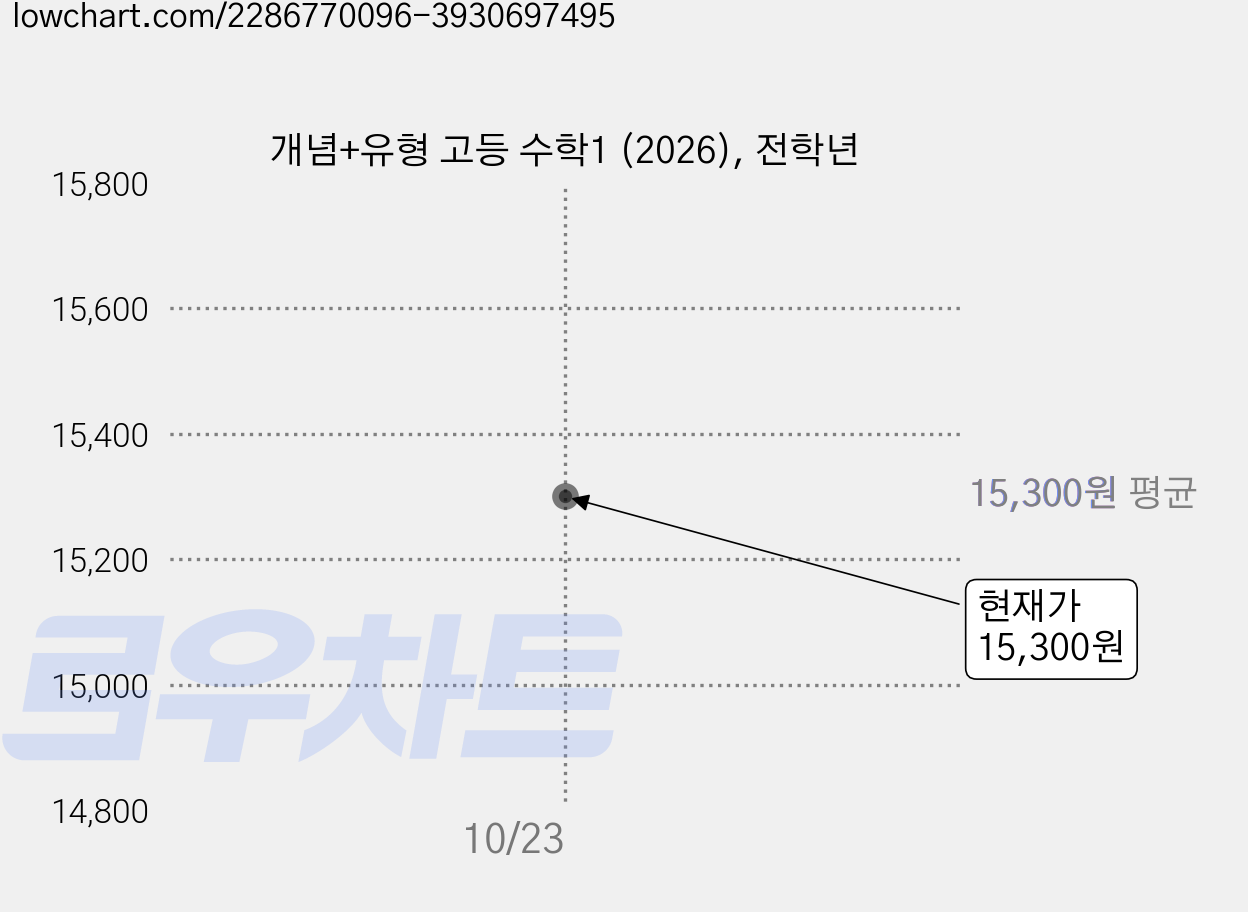개념+유형 고등 수학1 (2026), 전학년 가격 변동 차트, 현재가 15,300원