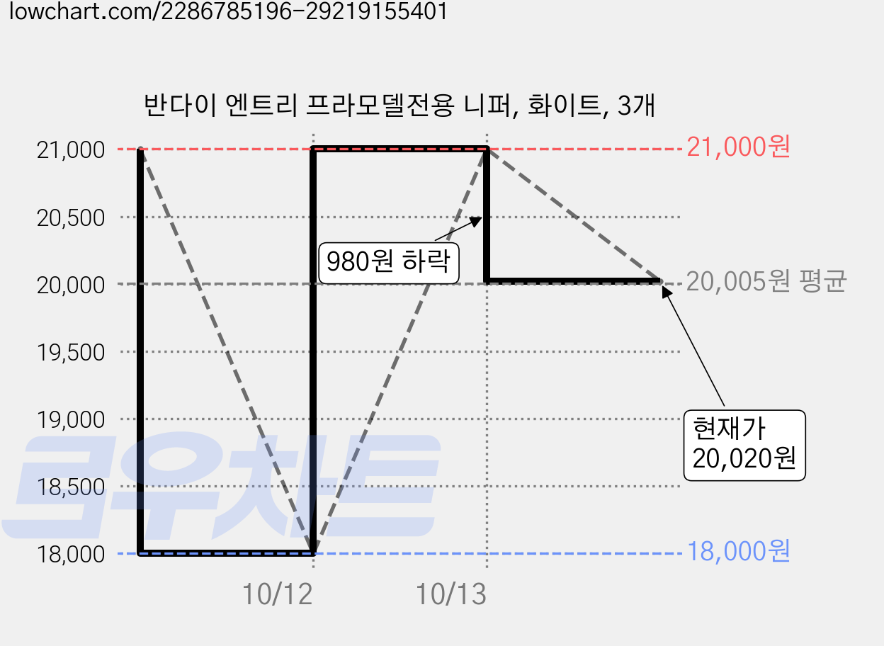 반다이 엔트리 프라모델전용 니퍼, 화이트, 3개 가격 변동 차트, 현재가 20,020원, 관측 최저가 18,000원