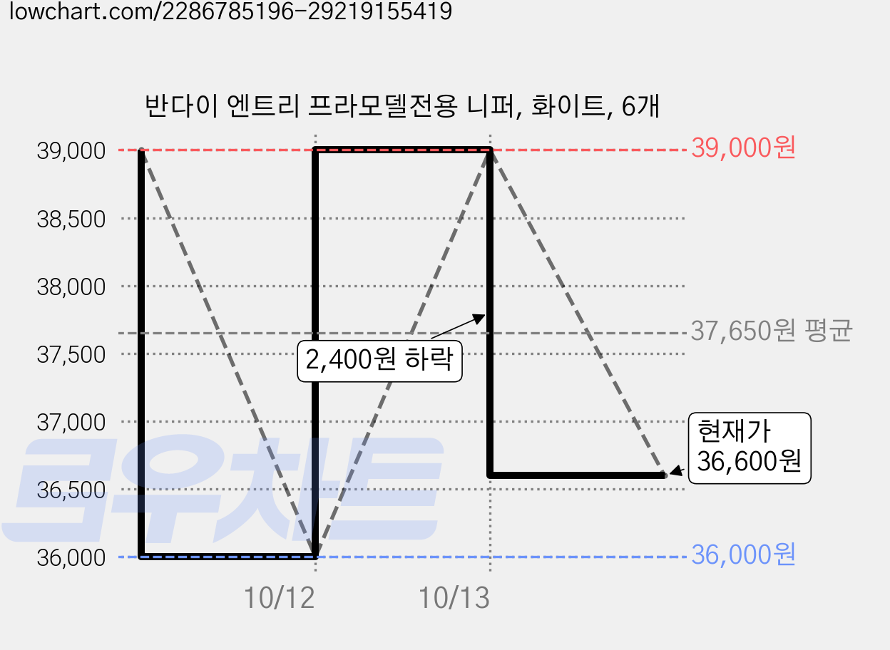 반다이 엔트리 프라모델전용 니퍼, 화이트, 6개 가격 변동 차트, 현재가 36,600원, 관측 최저가 36,000원