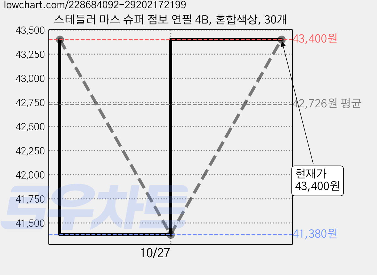스테들러 마스 슈퍼 점보 연필 4B, 혼합색상, 30개 가격 변동 차트, 현재가 41,380원, 역대최저가