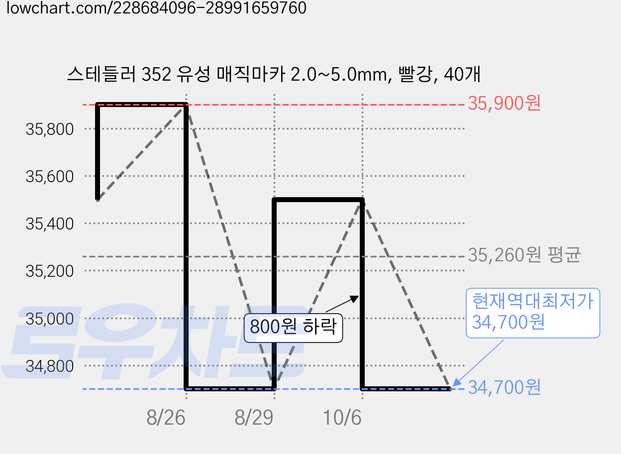 스테들러 352 유성 매직마카 2.0~5.0mm, 빨강, 40개 가격 변동 차트, 현재가 34,700원, 역대최저가