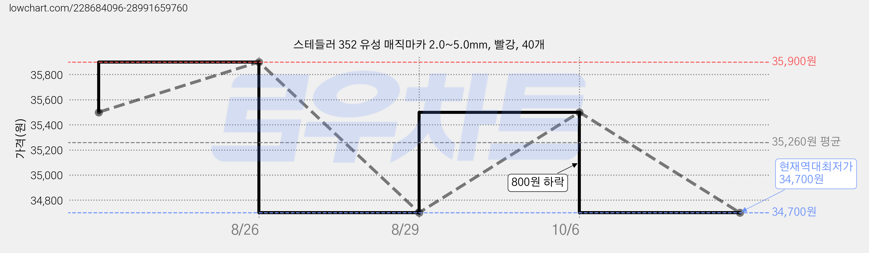스테들러 352 유성 매직마카 2.0~5.0mm, 빨강, 40개 가격 변동 차트, 현재가 34,700원, 역대최저가