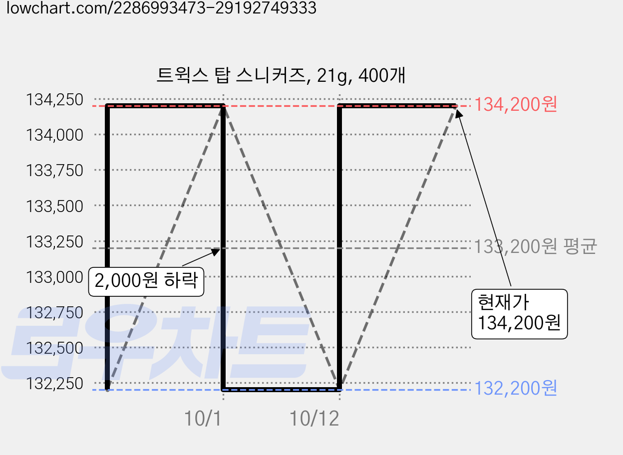 트윅스 탑 스니커즈, 21g, 400개 가격 변동 차트, 현재가 134,200원, 관측 최저가 132,200원