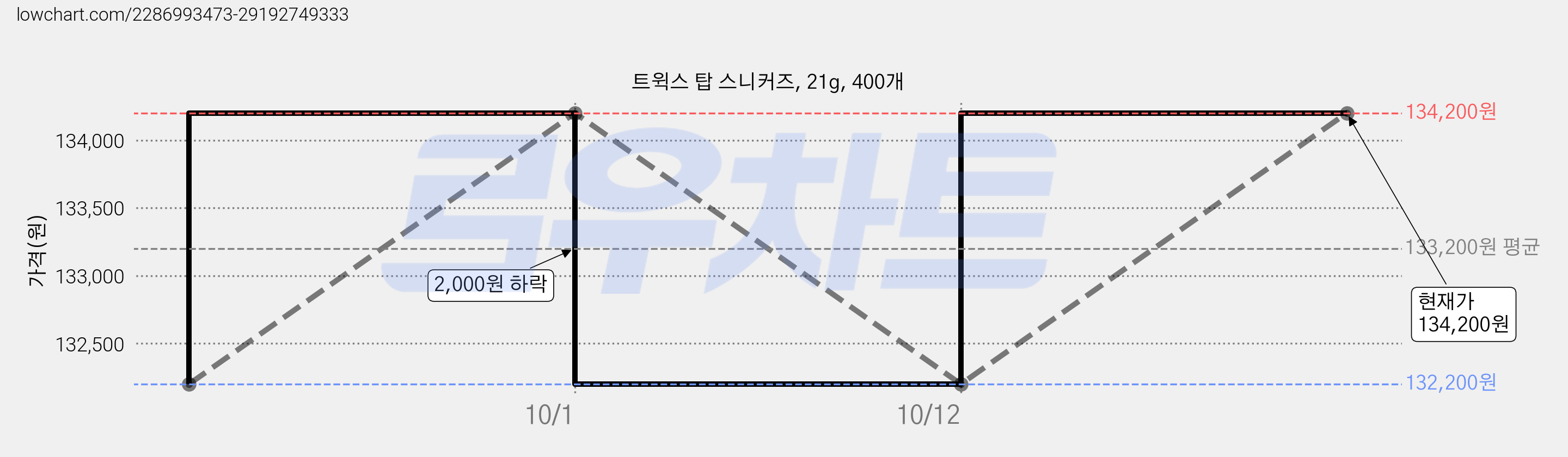 트윅스 탑 스니커즈, 21g, 400개 가격 변동 차트, 현재가 134,200원, 관측 최저가 132,200원