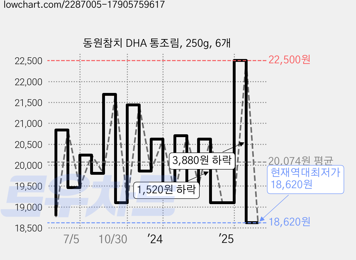 동원참치 DHA 통조림, 250g, 6개 가격 변동 차트, 현재가 18,620원, 역대최저가