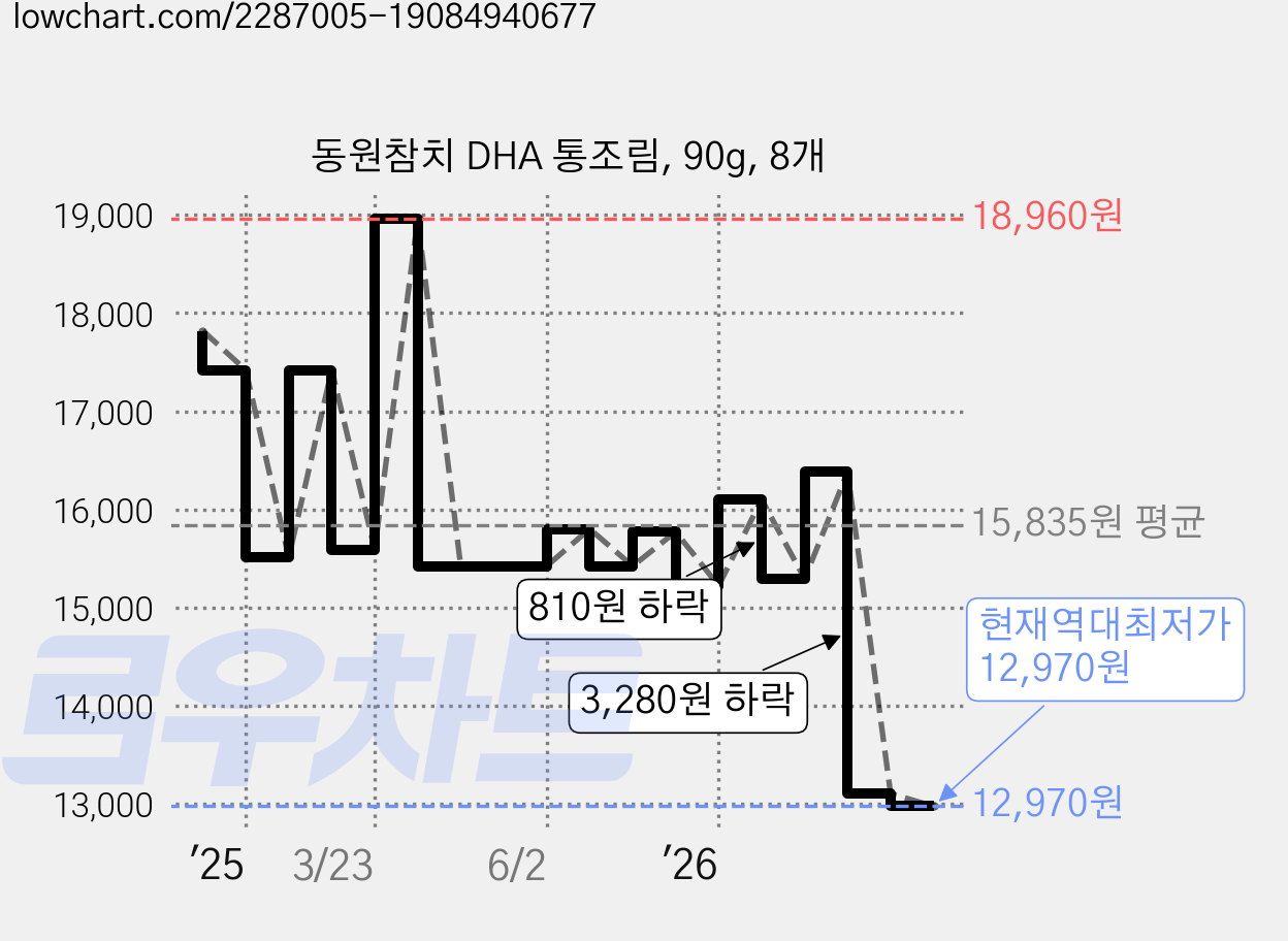 동원참치 DHA 통조림, 90g, 8개 가격 변동 차트, 현재가 12,970원, 역대최저가