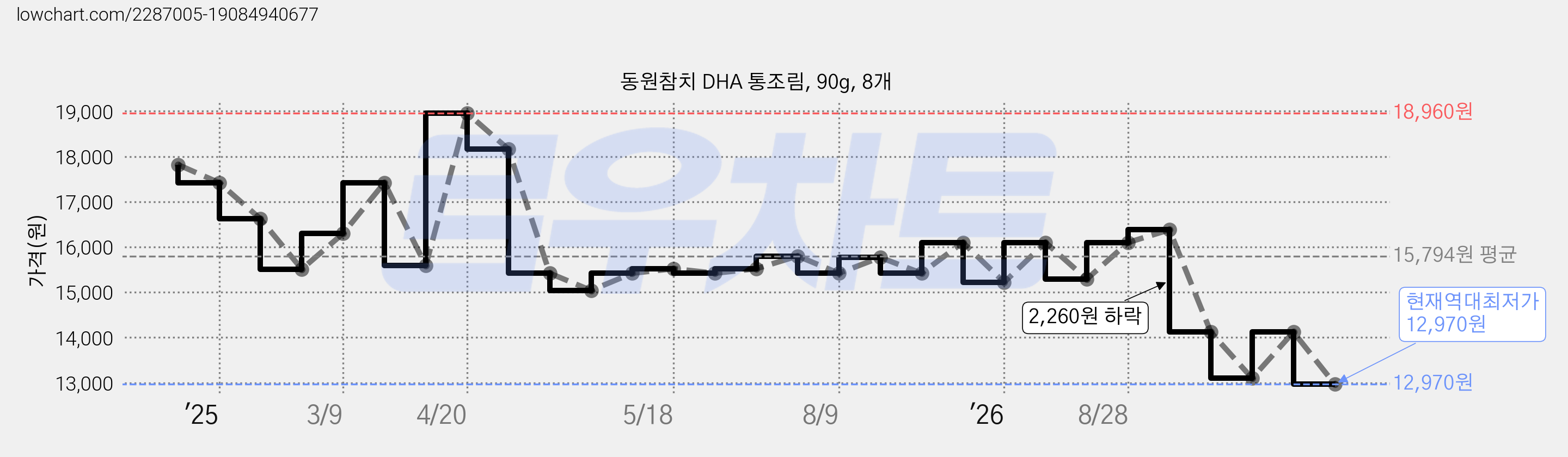 동원참치 DHA 통조림, 90g, 8개 가격 변동 차트, 현재가 12,970원, 역대최저가