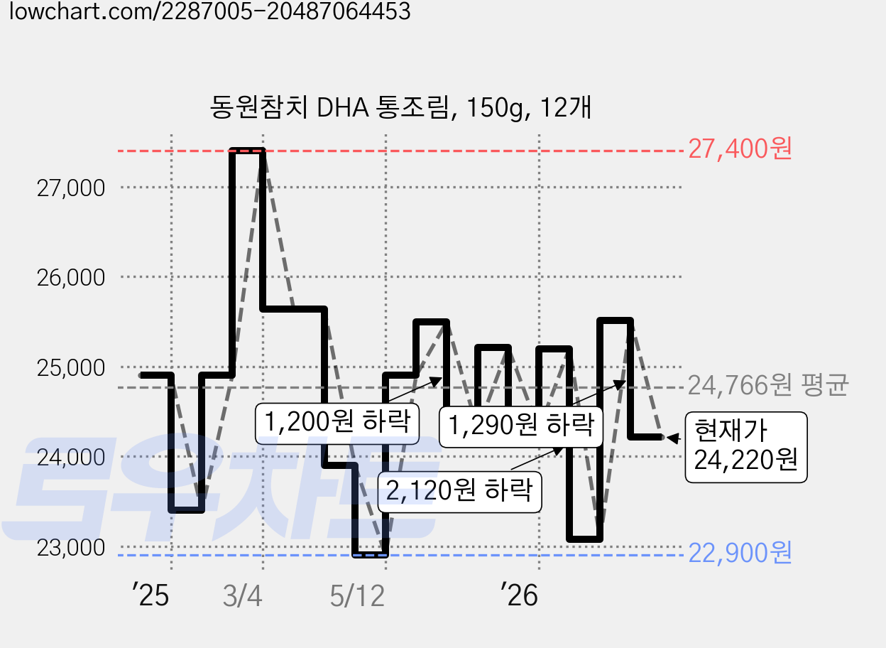 동원참치 DHA 통조림, 150g, 12개 가격 변동 차트, 현재가 24,220원, 관측 최저가 22,900원