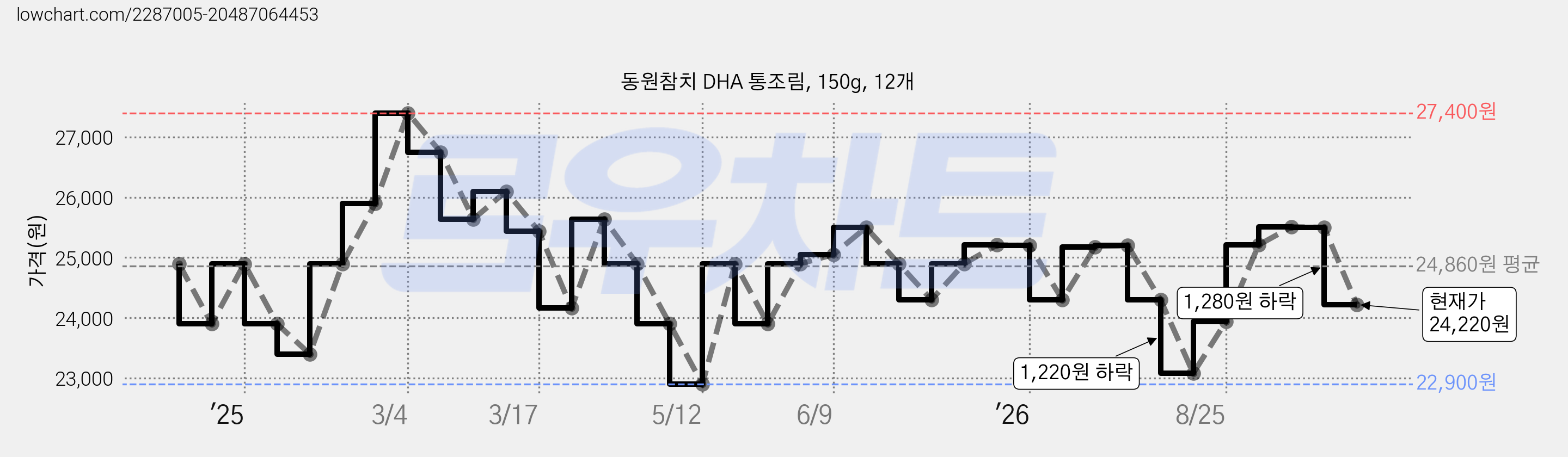 동원참치 DHA 통조림, 150g, 12개 가격 변동 차트, 현재가 24,220원, 관측 최저가 22,900원
