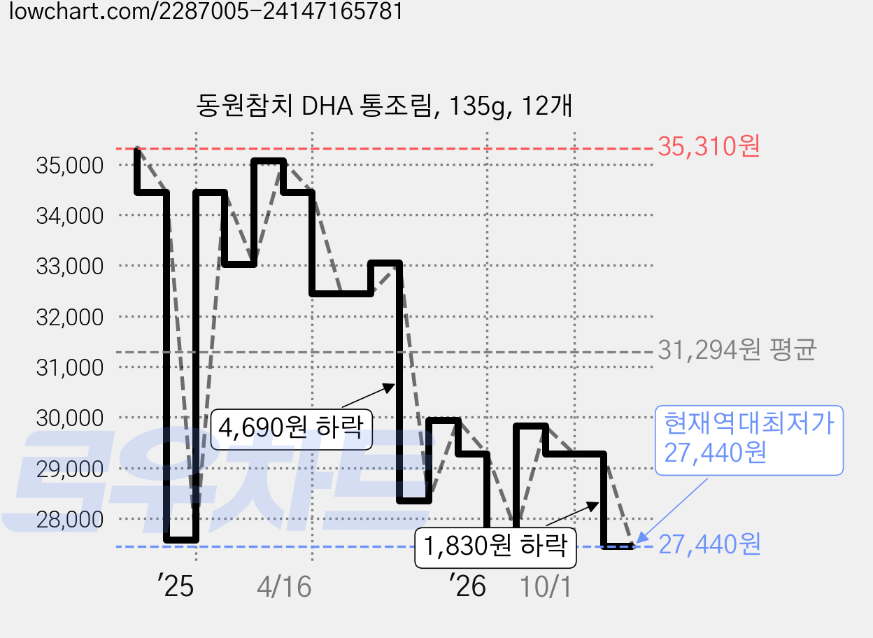 동원참치 DHA 통조림, 135g, 12개 가격 변동 차트, 현재가 27,440원, 역대최저가