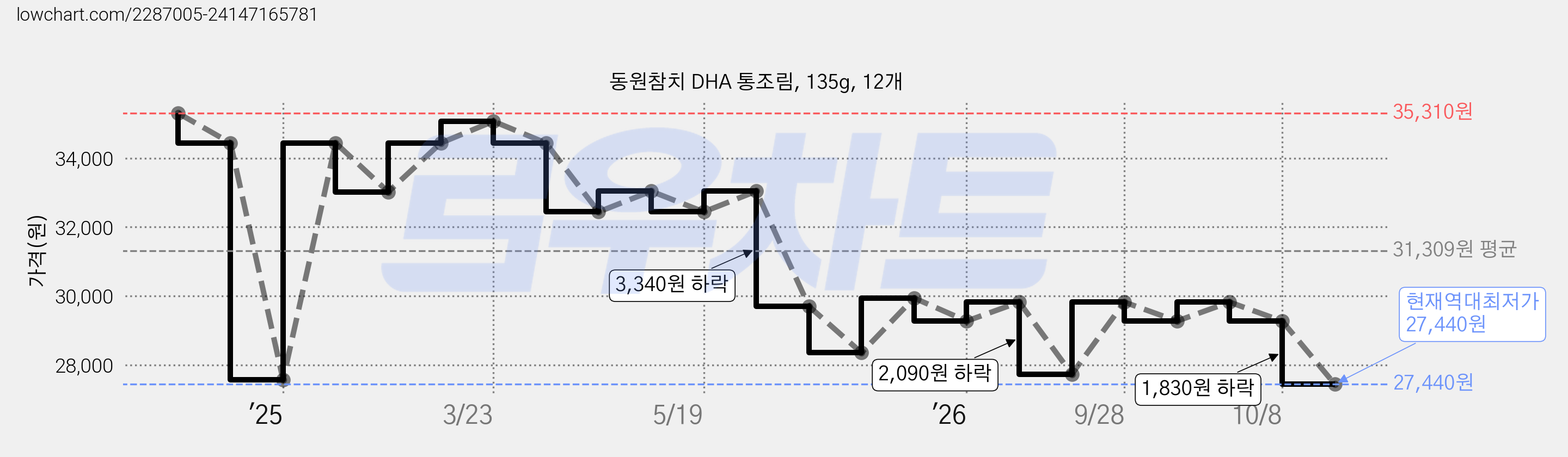 동원참치 DHA 통조림, 135g, 12개 가격 변동 차트, 현재가 27,440원, 역대최저가