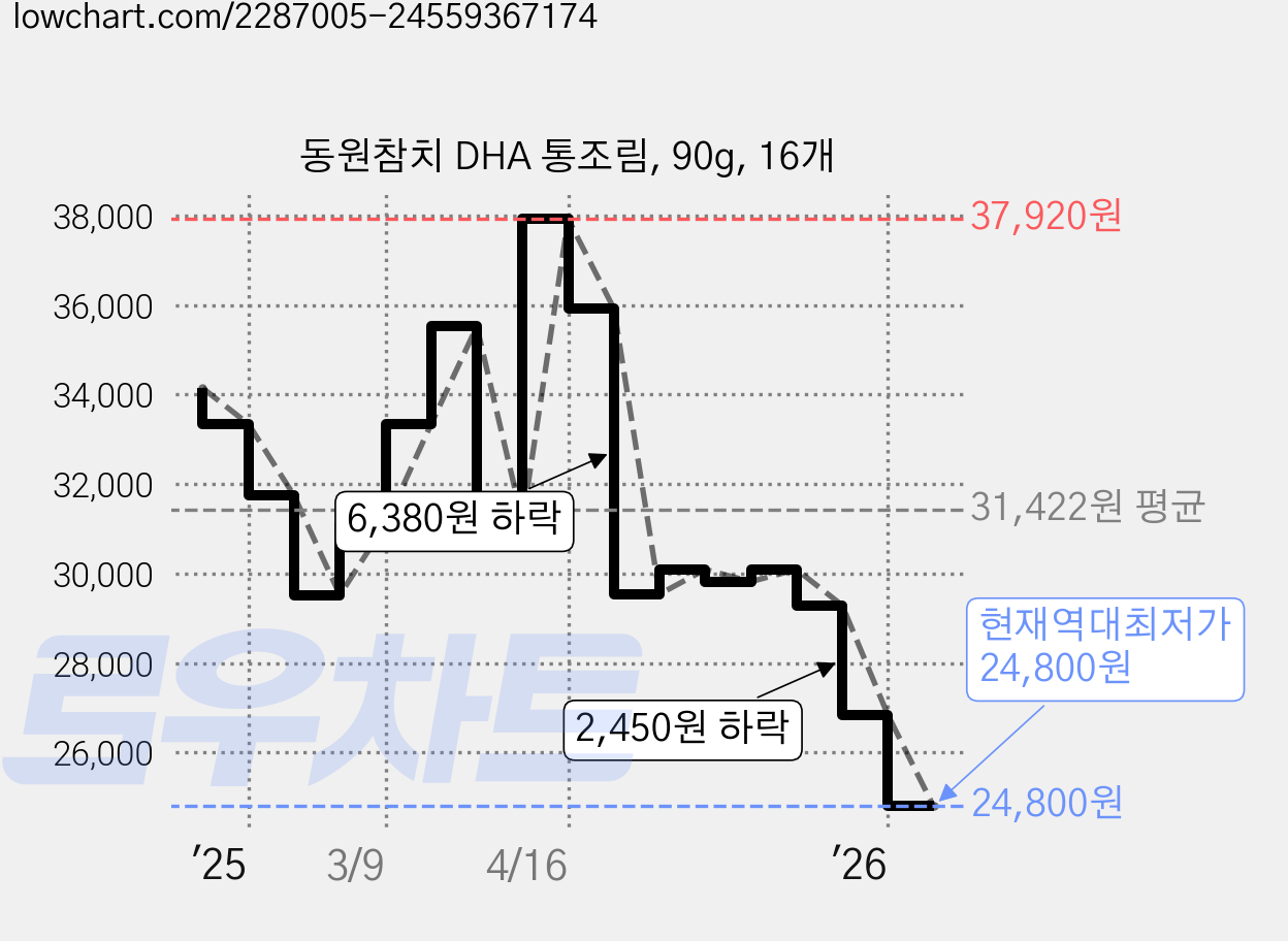 동원참치 DHA 통조림, 90g, 16개 가격 변동 차트, 현재가 24,800원, 역대최저가