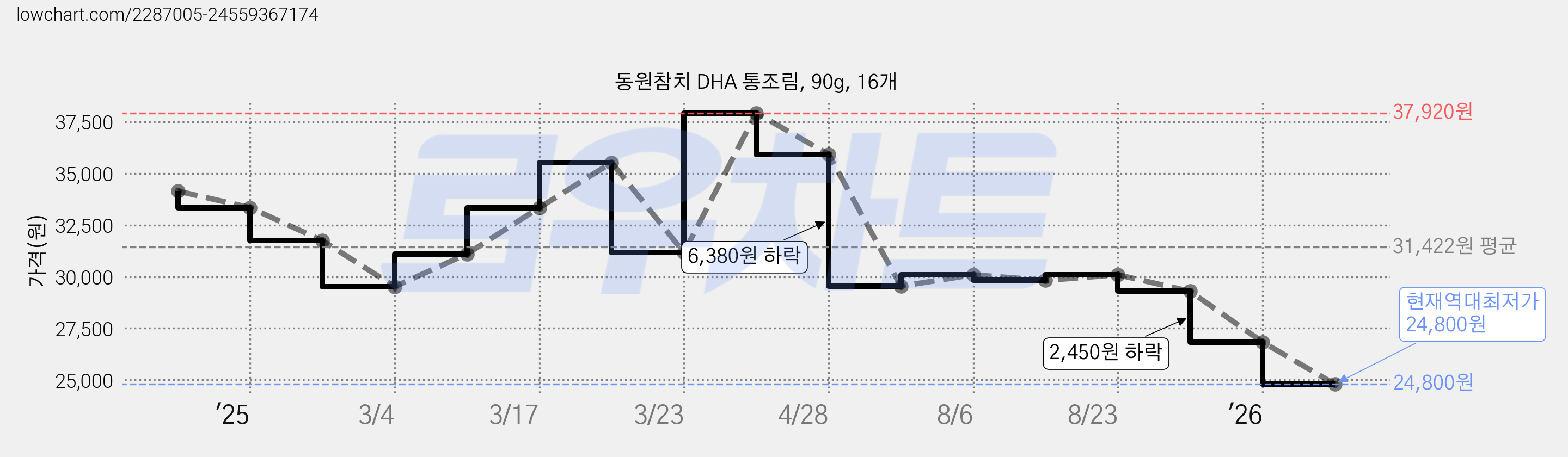 동원참치 DHA 통조림, 90g, 16개 가격 변동 차트, 현재가 24,800원, 역대최저가