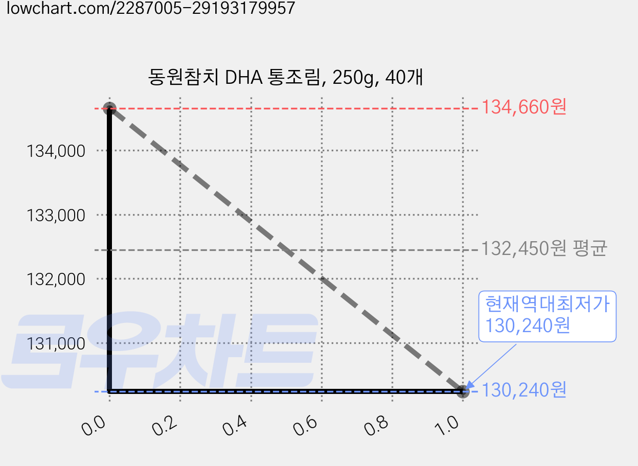 동원참치 DHA 통조림, 250g, 40개 가격 변동 차트, 현재가 130,240원, 역대최저가