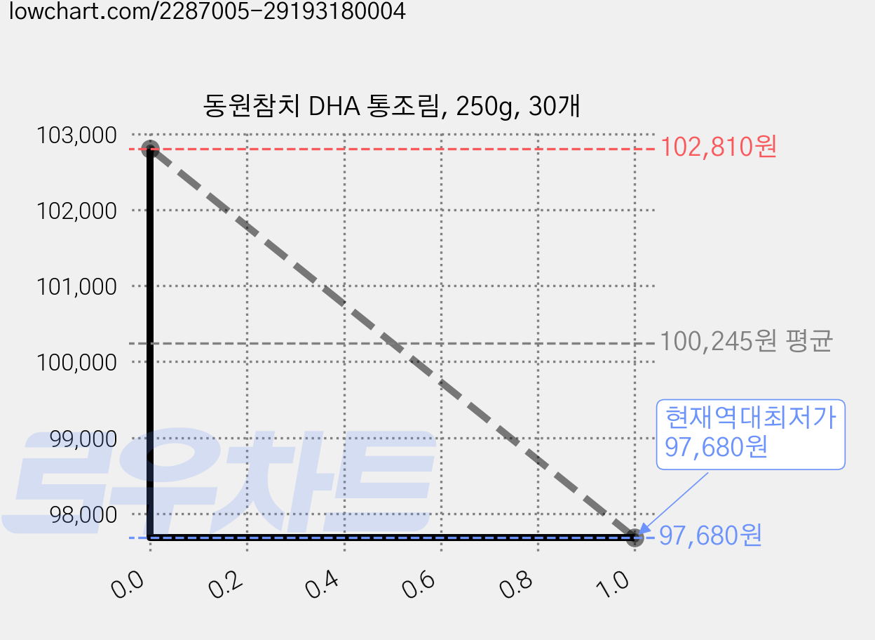 동원참치 DHA 통조림, 250g, 30개 가격 변동 차트, 현재가 97,680원, 역대최저가