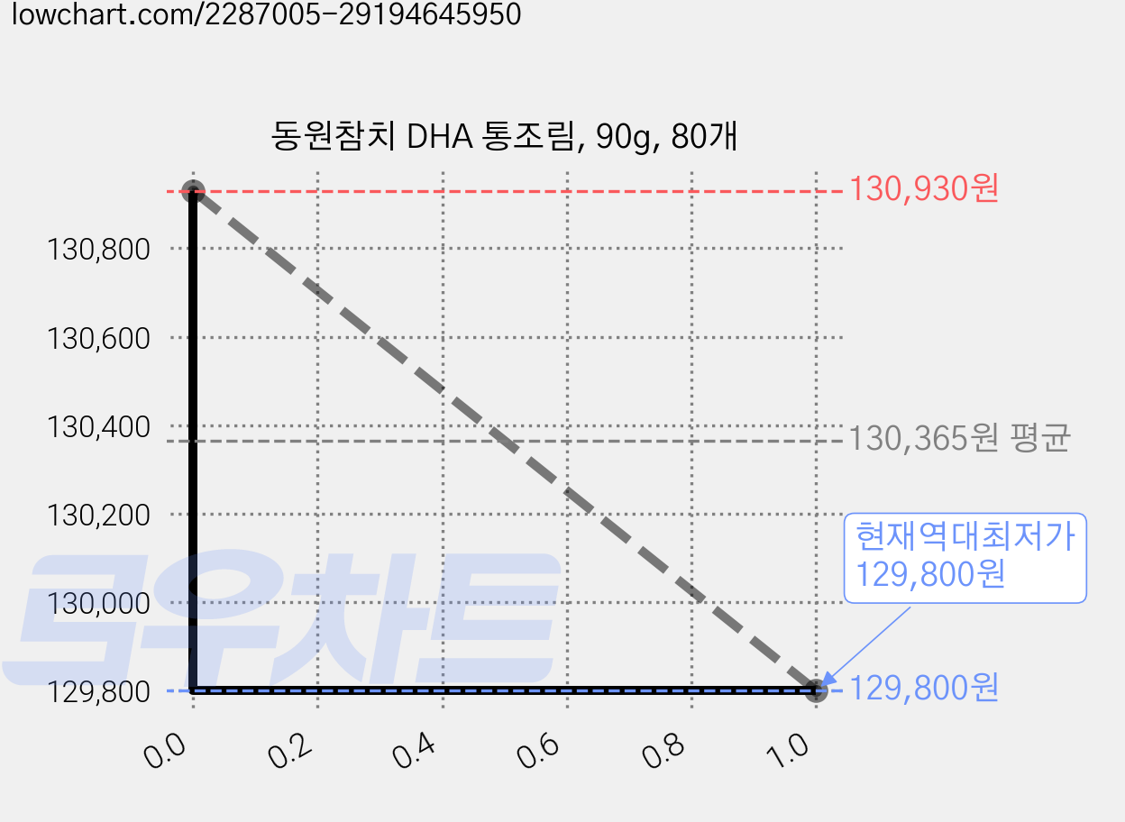 동원참치 DHA 통조림, 90g, 80개 가격 변동 차트, 현재가 129,800원, 역대최저가