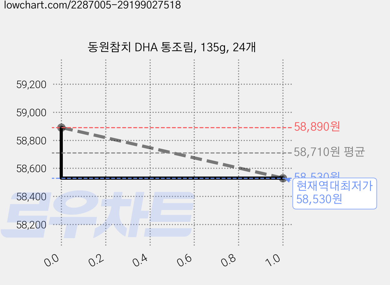 동원참치 DHA 통조림, 135g, 24개 가격 변동 차트, 현재가 58,530원, 역대최저가