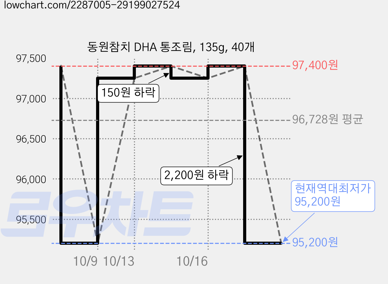 동원참치 DHA 통조림, 135g, 40개 가격 변동 차트, 현재가 95,200원, 역대최저가