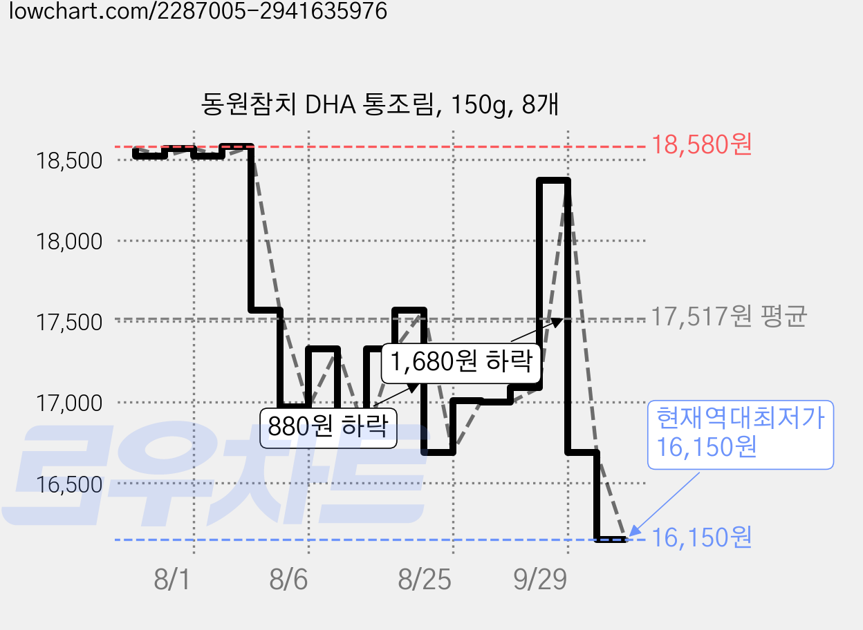 동원참치 DHA 통조림, 150g, 8개 가격 변동 차트, 현재가 16,150원, 역대최저가
