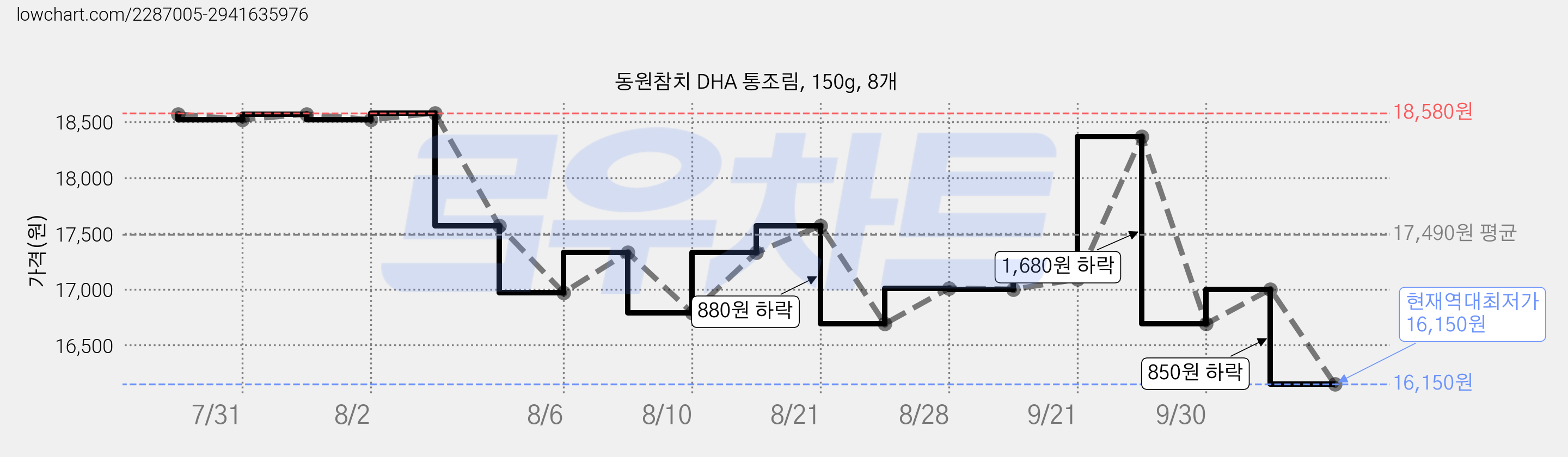 동원참치 DHA 통조림, 150g, 8개 가격 변동 차트, 현재가 16,150원, 역대최저가