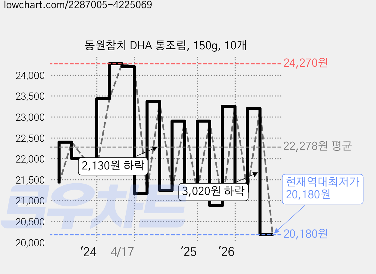 동원참치 DHA 통조림, 150g, 10개 가격 변동 차트, 현재가 20,180원, 역대최저가
