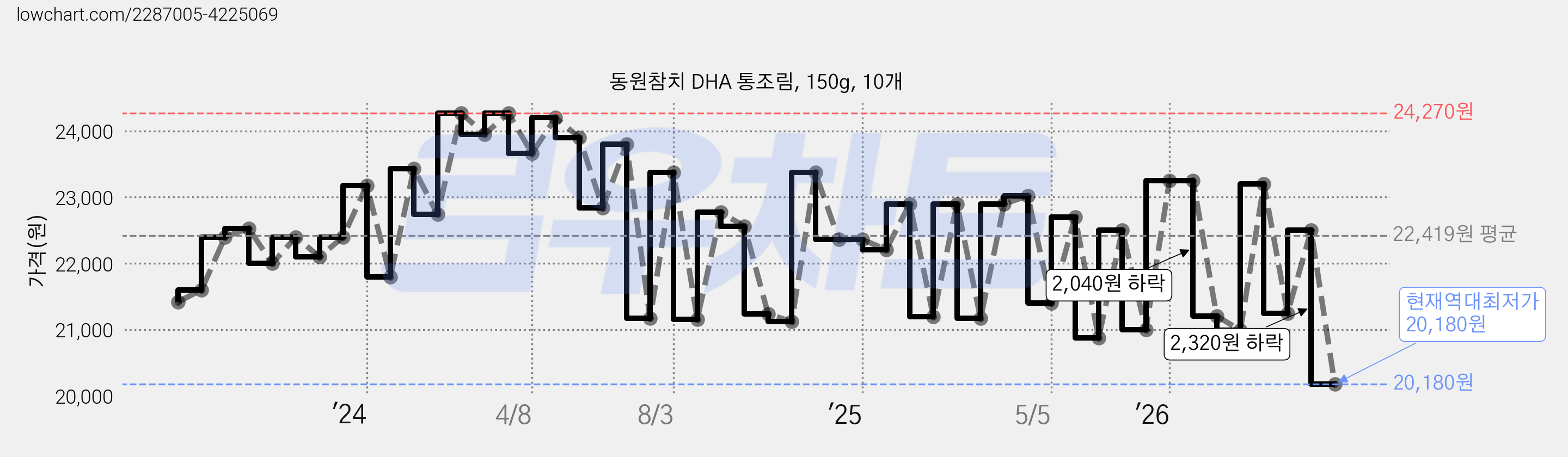 동원참치 DHA 통조림, 150g, 10개 가격 변동 차트, 현재가 20,180원, 역대최저가