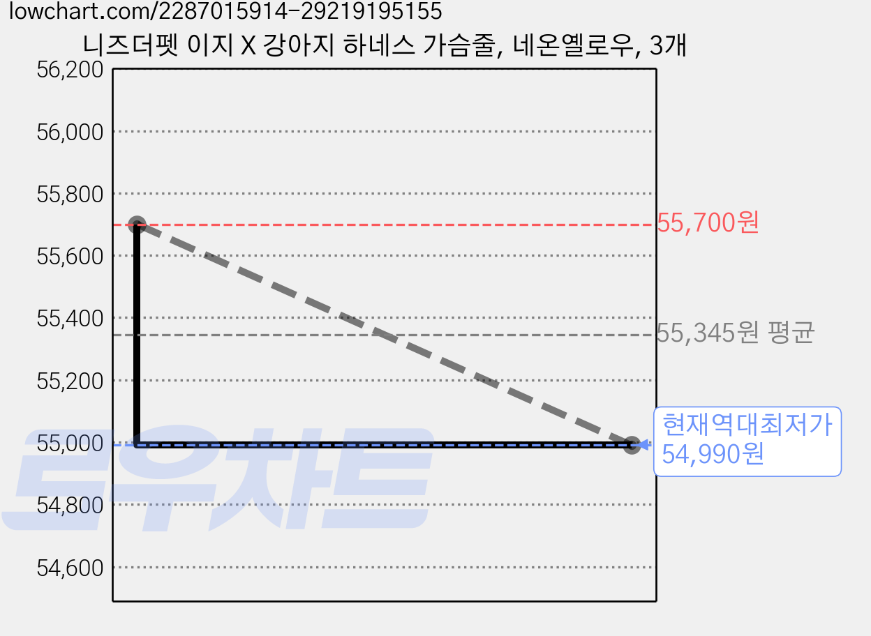 니즈더펫 이지 X 강아지 하네스 가슴줄, 네온옐로우, 3개 가격 변동 차트, 현재가 54,990원, 역대최저가