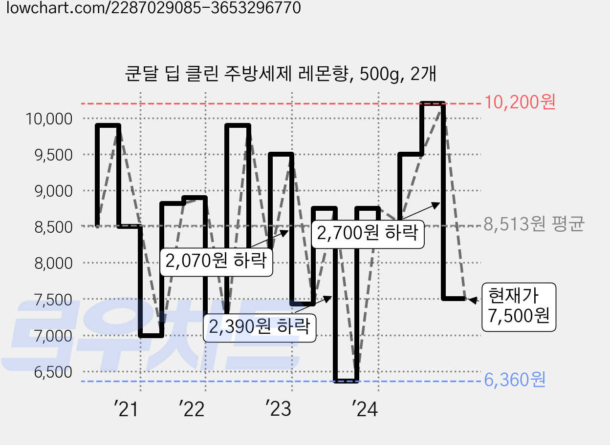 쿤달 딥 클린 주방세제 레몬향, 500g, 2개 가격 변동 차트, 현재가 7,500원, 관측 최저가 6,360원