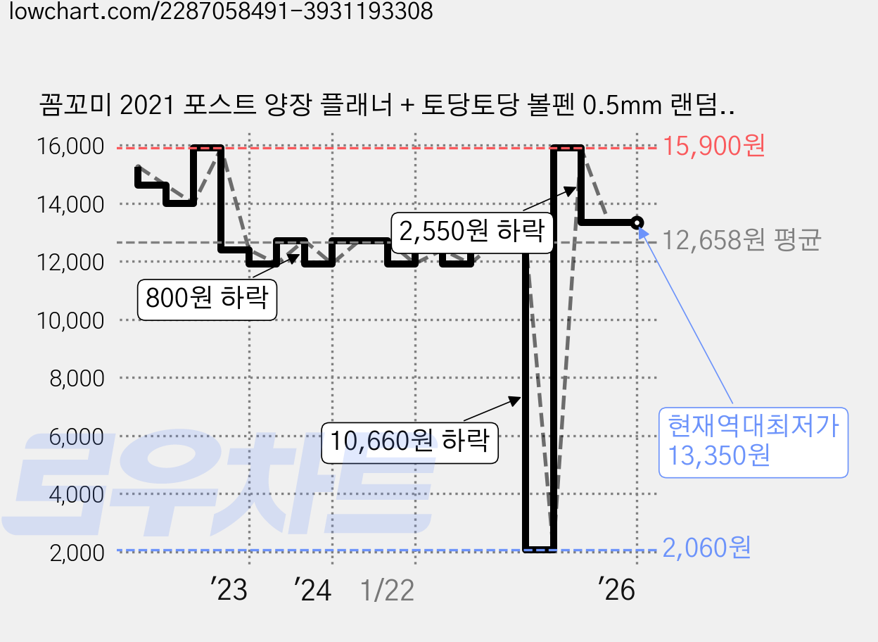 꼼꼬미 2021 포스트 양장 플래너 + 토당토당 볼펜 0.5mm 랜덤발송 세트, 스카이민트 가격 변동 차트, 현재가 13,350원, 역대최저가