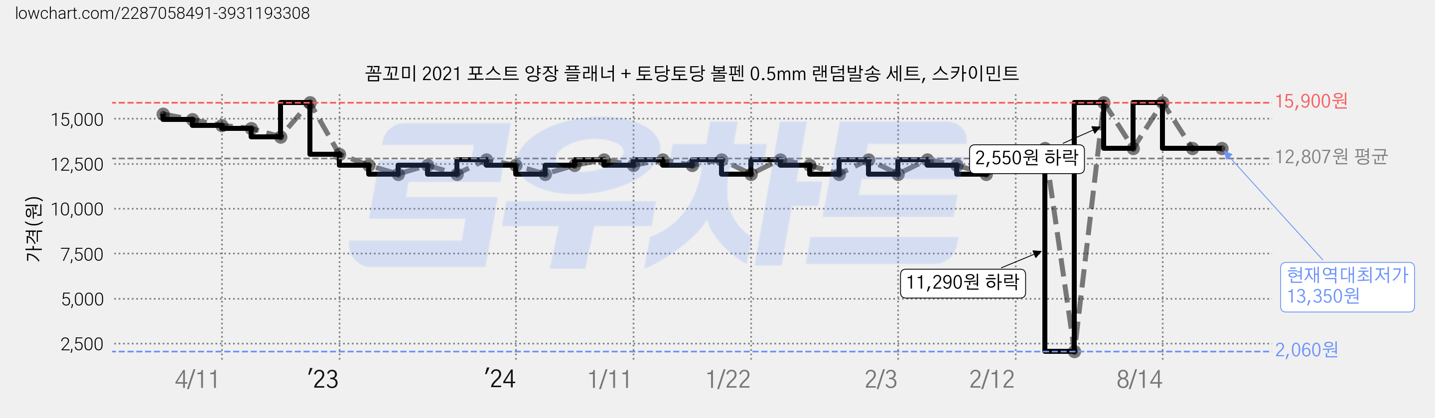 꼼꼬미 2021 포스트 양장 플래너 + 토당토당 볼펜 0.5mm 랜덤발송 세트, 스카이민트 가격 변동 차트, 현재가 13,350원, 역대최저가